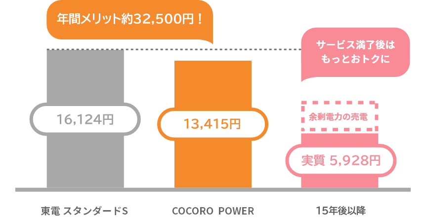 無償譲渡