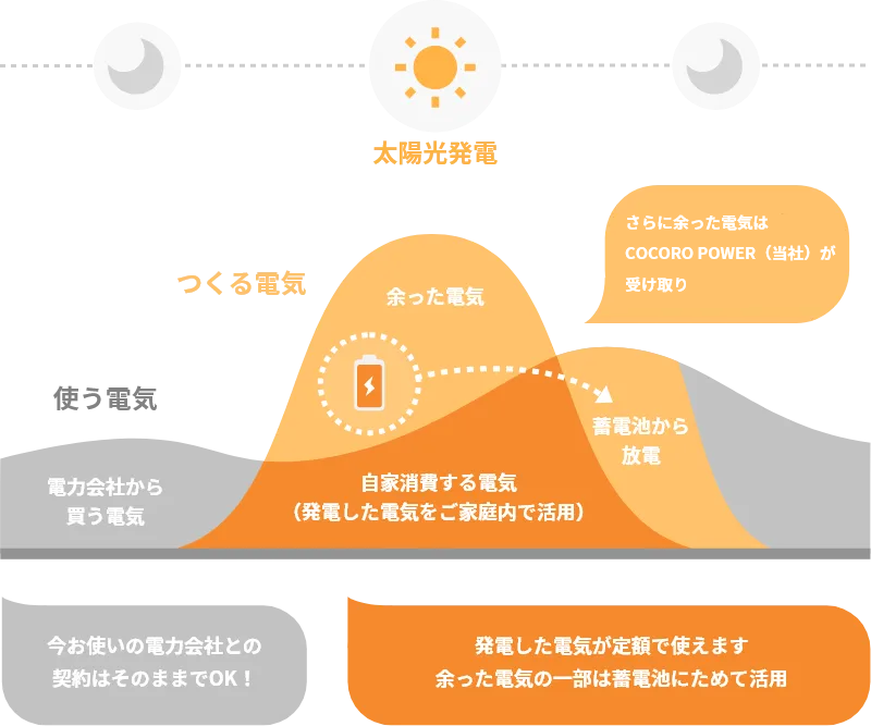 ソーラー蓄電池プラン