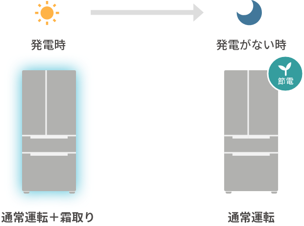 冷蔵庫ソーラー連携