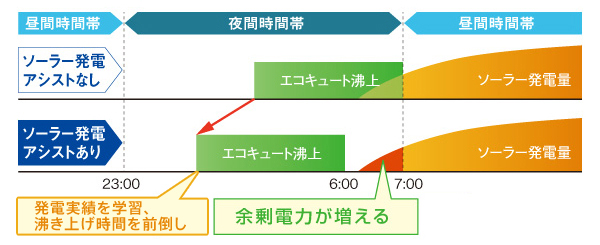 ソーラー発電アシストのメリット図