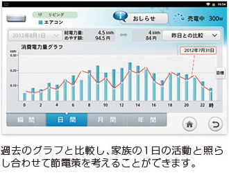 過去のグラフと比較し、家族の1日の活動と照らし合わせて節電策を考えることができます。